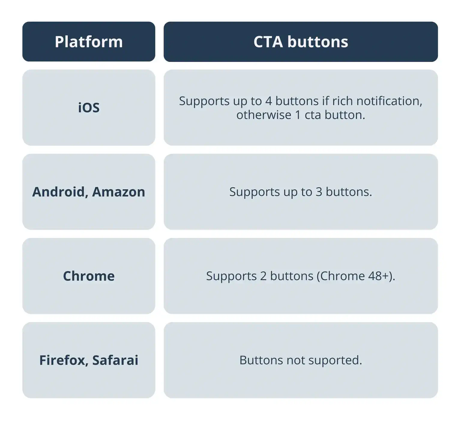 Table with the number of CTA buttons in push according to different operating systems and internet browsers