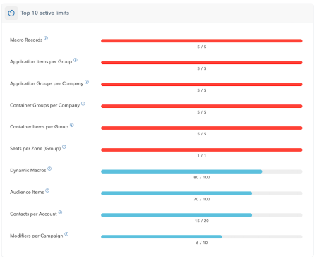 Top 10 active limits dashboard